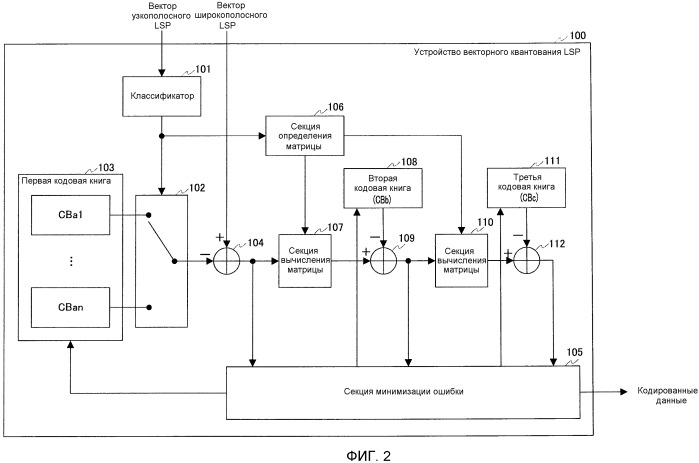 Устройство векторного квантования, устройство векторного обратного квантования и способы для этого (патент 2519027)