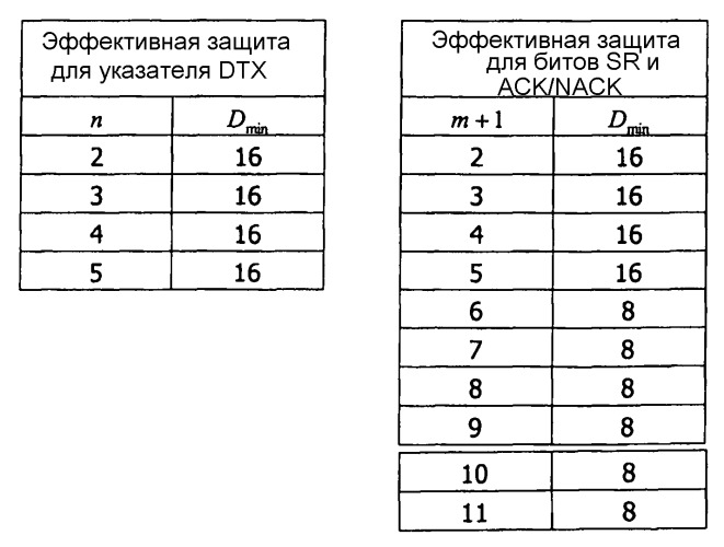 Способ кодирования информации обратной связи harq с помощью двух отдельных кодовых слоев с неравной защитой от ошибок для dtх и ack/nack (патент 2531264)