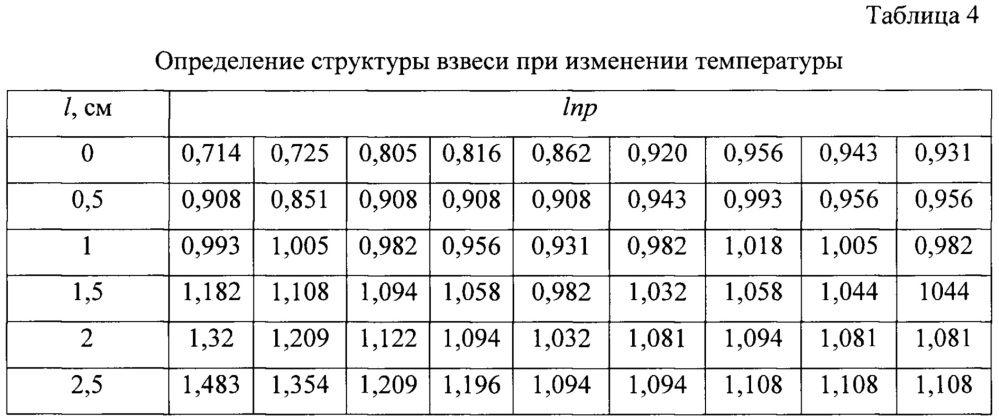 Ультразвуковой способ контроля структуры дисперсных сред (патент 2646958)