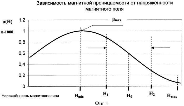 Измеритель магнитной вязкости ферромагнетиков (патент 2357241)