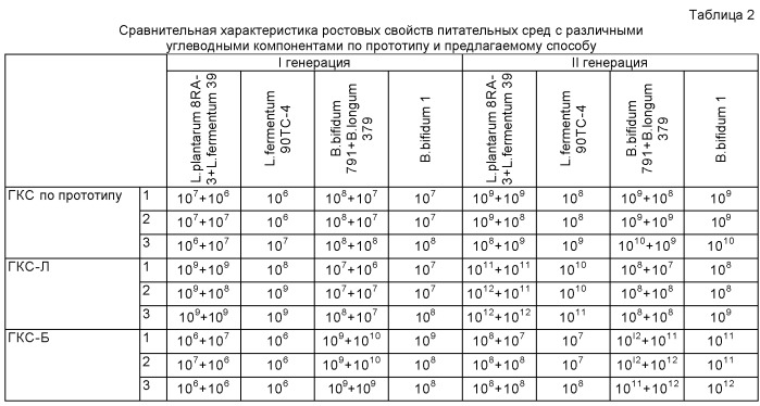 Способ приготовления лечебно-профилактического препарата из живых штаммов микроорганизмов лактобацилл и бифидобактерий "lb-комплекс плюс" (патент 2517734)