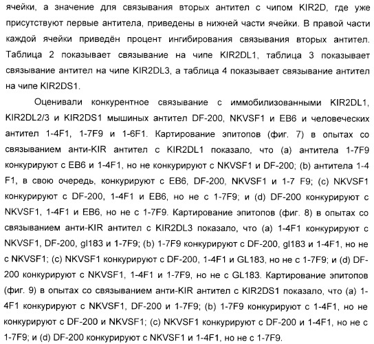 Антитела, связывающиеся с рецепторами kir2dl1,-2,-3 и не связывающиеся с рецептором kir2ds4, и их терапевтическое применение (патент 2410396)