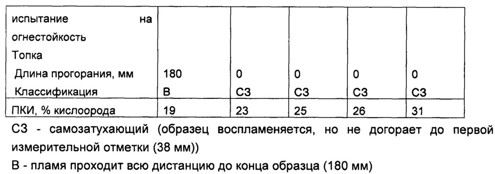Огнестойкие формованные тела из целлюлозы, полученные способом прямого растворения (патент 2662477)