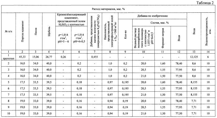 Высокопрочный бетон (патент 2592318)