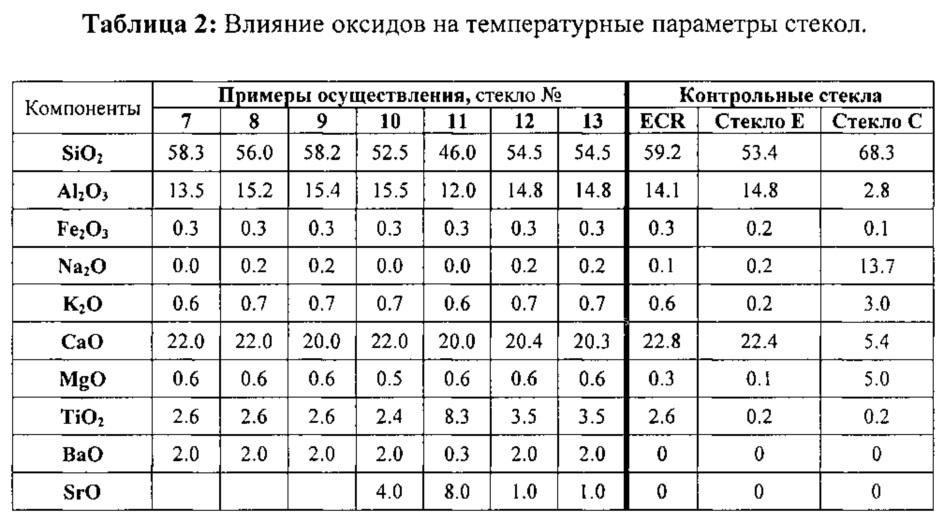 Термостойкое алюмосиликатное стекловолокно, а также способ его изготовления и применения (патент 2645028)