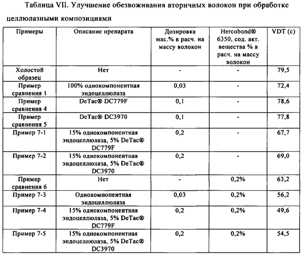 Целлюлазная композиция, содержащая целлюлазу и полимеры для производства бумаги, предназначенная для применения в повышении прочности бумаги в сухом состоянии (патент 2634239)