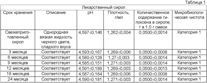 Лекарственный сироп и способ его приготовления (патент 2478380)