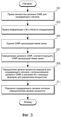Устройство и способ управления мощностью восходящей линии связи в системе беспроводной связи (патент 2496267)
