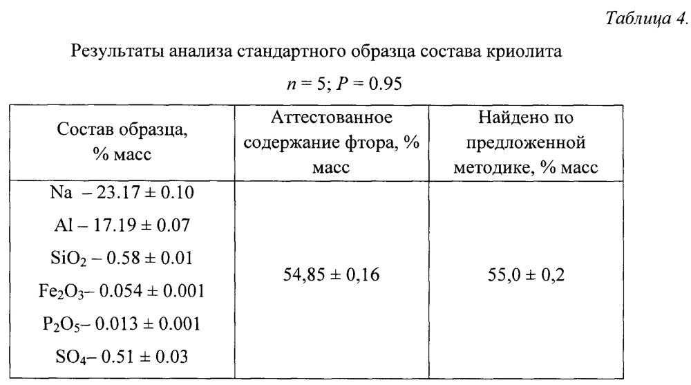 Метод спектрофотометрического определения фторид-иона в природных объектах и сточных водах (патент 2620264)