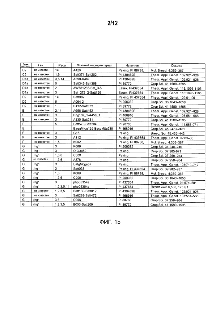 Маркеры, сцепленные с устойчивостью растений сои к scn (патент 2620973)