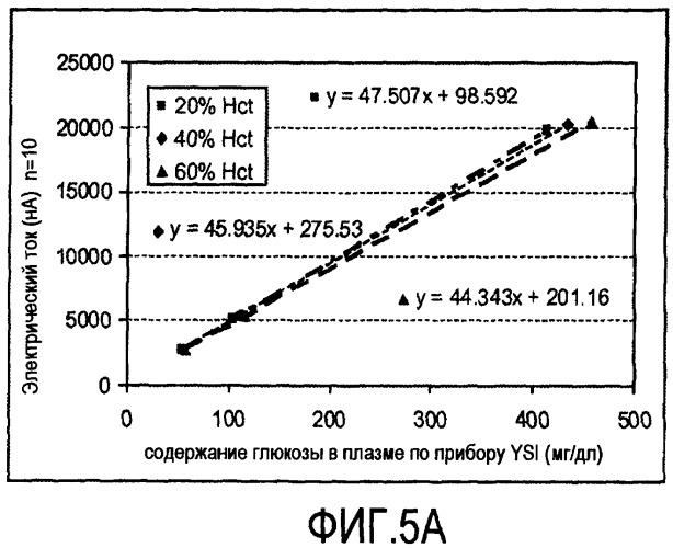 Биосенсорная система, обладающая повышенной стабильностью и гематокритной эффективностью (патент 2450263)
