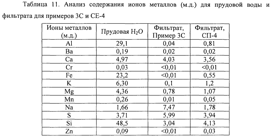 Микропористый материал, обладающий фильтрующими и адсорбирующими свойствами, и его использование в способах очистки текучих потоков (патент 2593769)