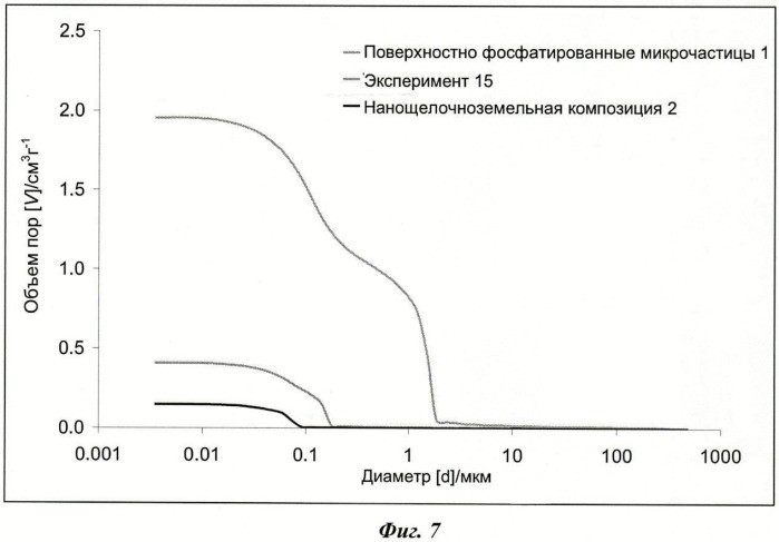 Композиты из неорганических микрочастиц, имеющих фосфатированную поверхность и наночастицы карбоната щелочноземельного металла (патент 2471837)