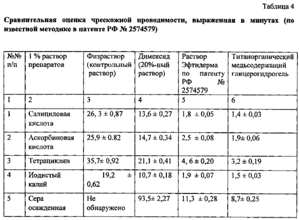 Титанорганический глицерогидрогель и способ его получения (патент 2635088)