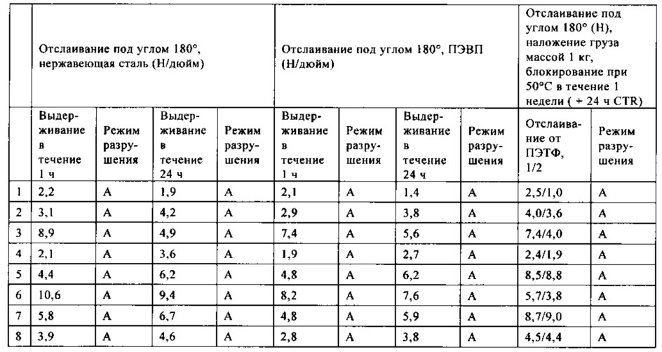 Активируемый нагреванием клей, склеивающий при надавливании (патент 2661568)