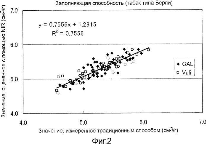 Способ измерения заполняющей способности (патент 2541148)