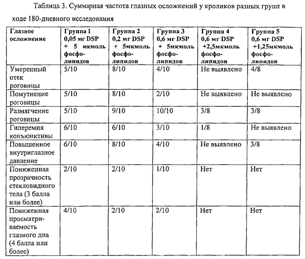 Фармацевтическая композиция для уменьшения осложнений применения стероидных препаратов при лечении офтальмологических заболеваний (патент 2660585)