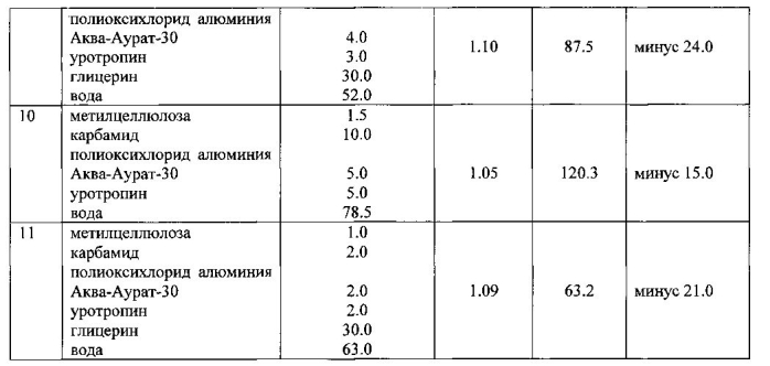 Состав для повышения нефтеотдачи пластов и способ его приготовления (патент 2577556)
