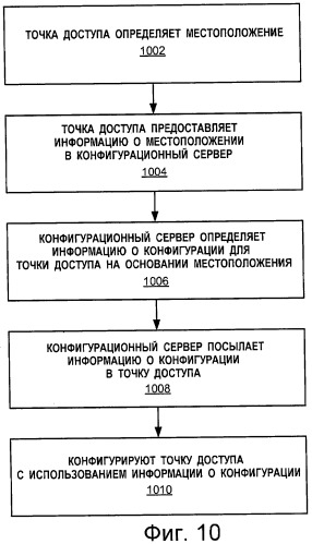 Конфигурирование точки доступа фемтосоты (патент 2467479)