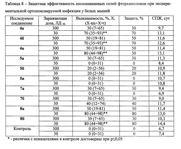 Азолоазиниевые соли фторхинолонов, обладающие антибактериальным и противовирусным действием (патент 2547835)