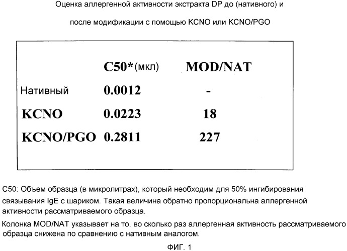 Аллергоиды, полученные из аллергенов (патент 2522490)