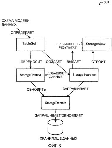 Интерфейс прикладного программирования хранилища для общей платформы данных (патент 2408061)