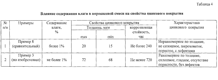 Состав порошковой смеси для термодиффузионного цинкования изделий из алюминиевых сплавов, способ ее изготовления и способ термодиффузионного цинкования изделий из алюминиевых сплавов (патент 2574153)