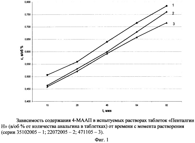 Способ определения количественного содержания примеси 4-метиламиноантипирина в многокомпонентных лекарственных препаратах жаропонижающего, аналгезирующего, противопростудного действия (патент 2338189)