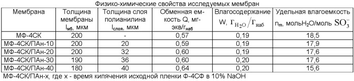 Способ получения композитной мембраны с фиксированной толщиной слоя полианилина (патент 2481885)