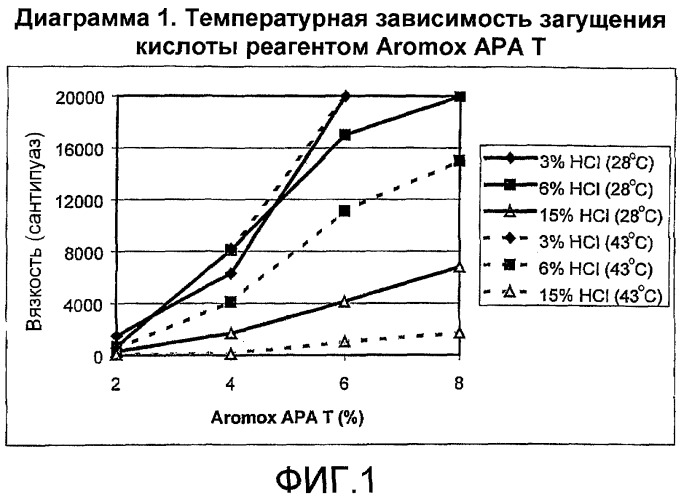 Загущенные кислотные композиции и их применение (патент 2311439)