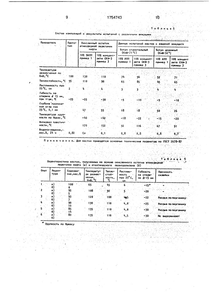 Кровельная гидроизоляционная мастика (патент 1754743)