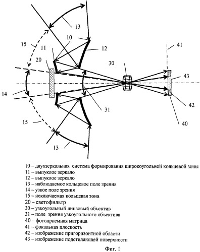 Способ формирования изображения различных полей зрения (патент 2505844)