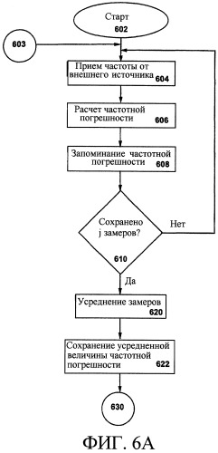 Способ и устройство для компенсации частотной погрешности гетеродина (патент 2280261)