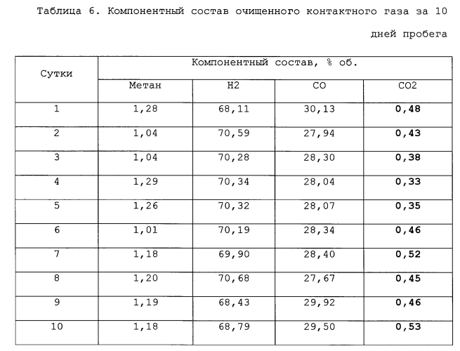 Способ очистки газовых потоков от диоксида углерода (патент 2589166)