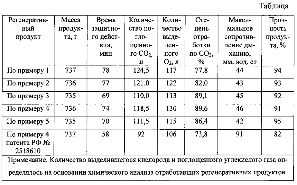 Способ получения продукта для регенерации воздуха (патент 2596770)