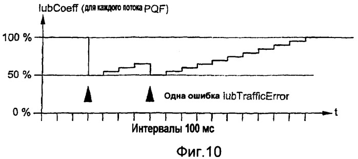 Управление потоками информации в универсальной системе мобильной связи (umts) (патент 2389139)