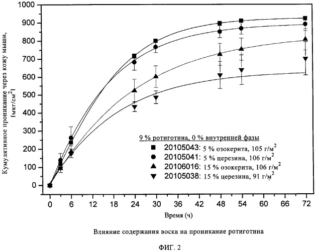 Термоплавкая ттс для применения ротиготина (патент 2304434)