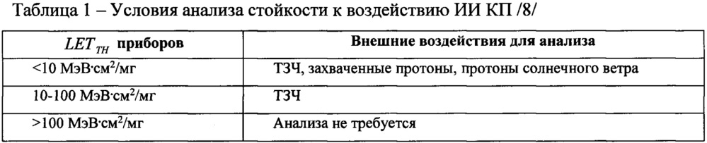 Способ оценки стойкости элементов цифровой электроники к эффектам сбоев от воздействия единичных частиц (патент 2657327)