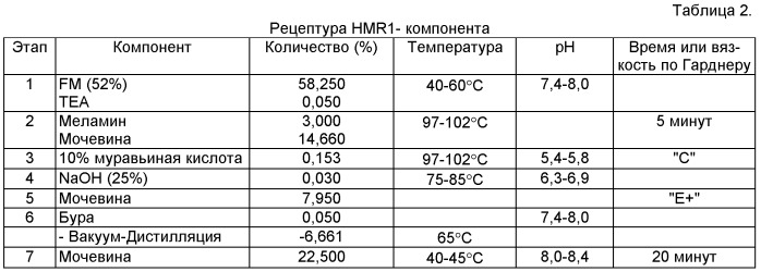 Аминоформальдегидные смолы, их применение и изделия, изготовленные из них (патент 2505566)