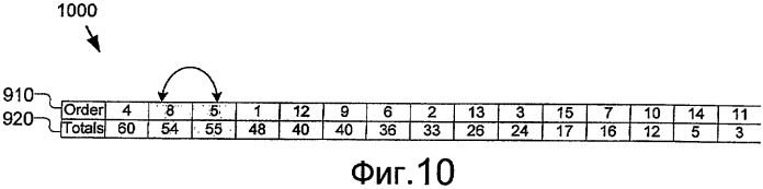 Адаптивный порядок сканирования коэффициентов (патент 2404534)