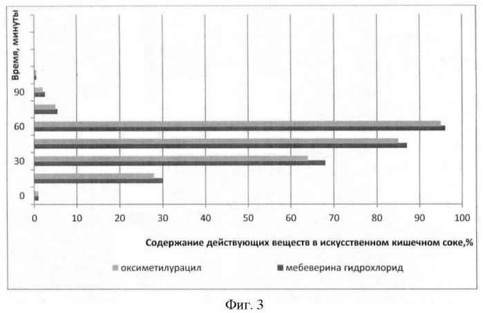 Драже с оксиметилурацилом и мебеверина гидрохлоридом для лечения функциональных заболеваний желудочно-кишечного тракта (патент 2453308)