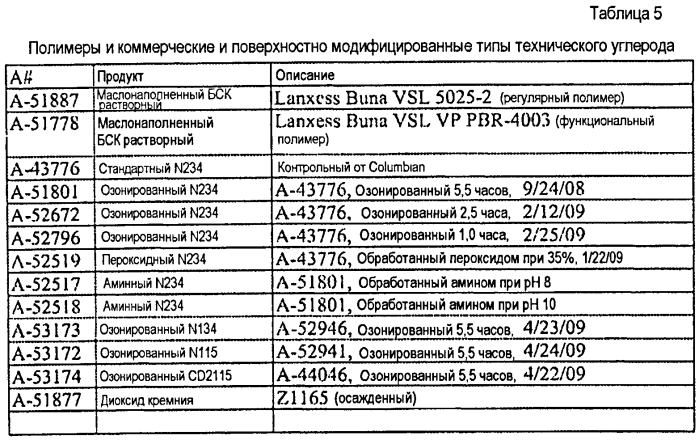 Применение поверхностно модифицированного технического углерода в эластомерах для снижения гистерезиса резин и сопротивления качению шин и улучшения сцепления с дорогой во влажном состоянии (патент 2552728)