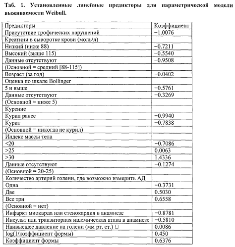 Способ оценки хирургического риска у больных с атеросклеротической окклюзией бедренно-подколенно-берцового сегмента в стадии критической ишемии (патент 2560666)