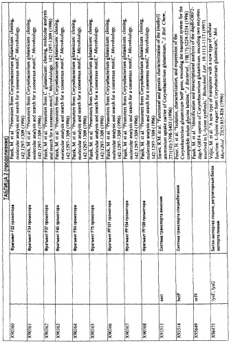 Гены corynebacterium glutamicum, кодирующие белки системы фосфоенолпируват-сахар-фосфотрансферазы (патент 2326170)