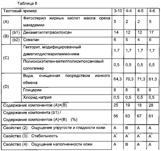 Косметическая эмульсия типа вода-в-масле (патент 2576613)