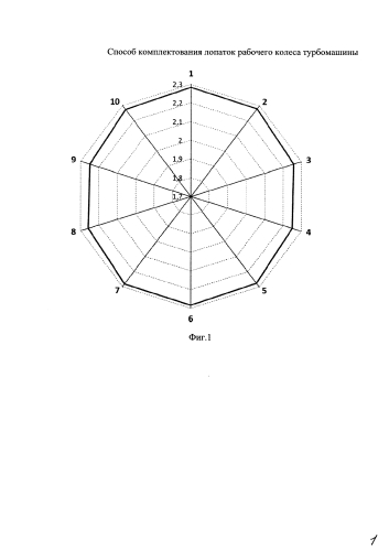 Способ комплектования лопаток рабочего колеса турбомашины (патент 2590983)