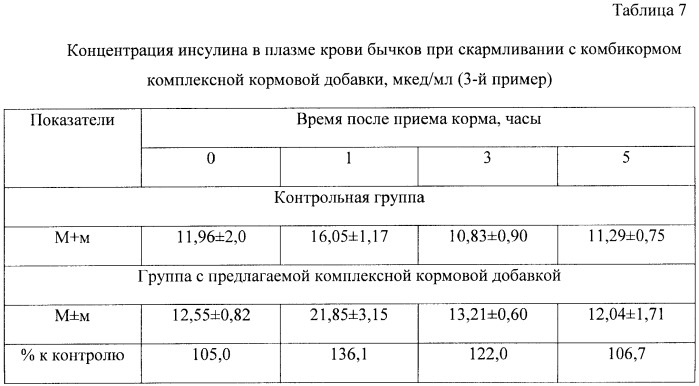 Комплексная кормовая добавка биологически активных веществ для поддержания микробиологических процессов в рубце, повышения секреции инсулина и продуктивности бычков, выращиваемых на мясо (патент 2405377)