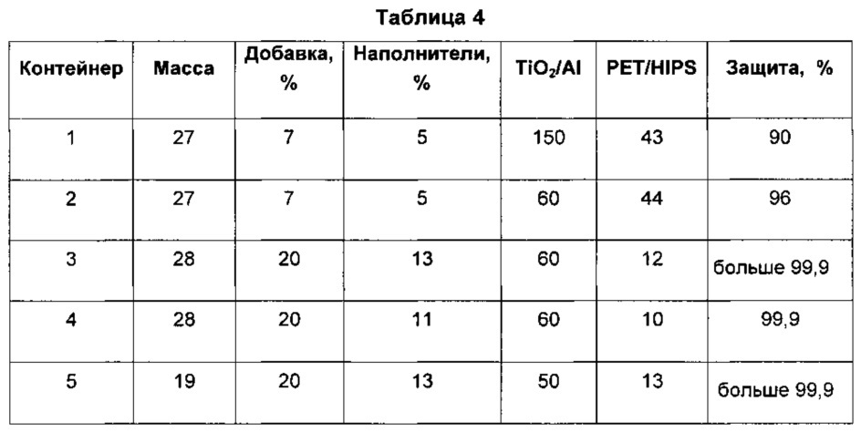 Однослойный контейнер с защитой от света и способ его получения (патент 2636709)