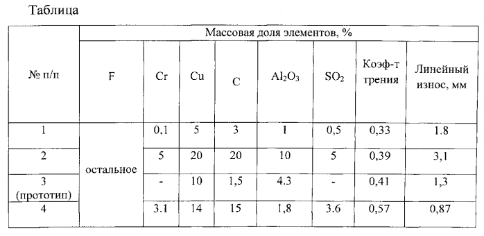 Композиционный сплав на основе железа для тормозной колодки железнодорожного вагона (патент 2553138)