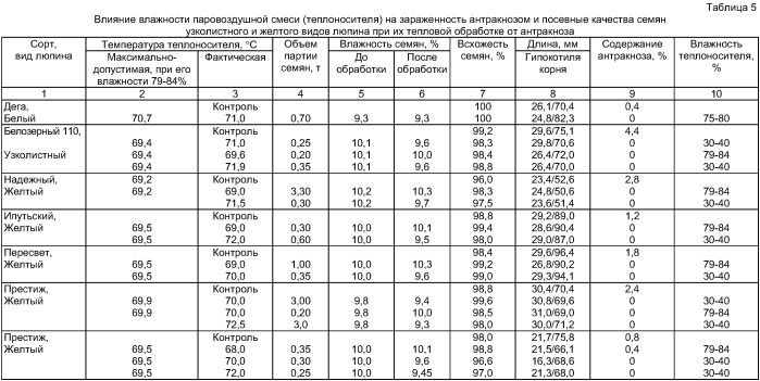 Энергосберегающий способ обеззараживания семян люпина от антракноза (патент 2420940)